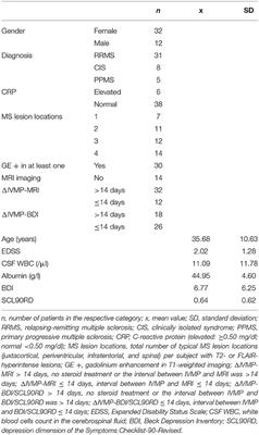 C-Reactive Protein Levels and Gadolinium-Enhancing Lesions Are Associated With the Degree of Depressive Symptoms in Newly Diagnosed Multiple Sclerosis